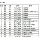 [2023.11.18.(토)] 대회 출전 선수 명단 공지 (확정) 이미지