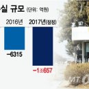 한국GM, 기업유지 불확실 감사보고서 '의견거절' 이미지