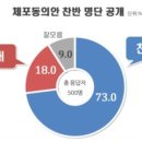 국민 10명 중 7명 "국회의원 체포동의안 찬반 명단 공개" 이미지