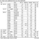 인천·부산 경제자유구역 아파트 2만여채 분양 ..영종지구 물량 가장 많아, 광양만·새만금 인근 단지도 관심 이미지