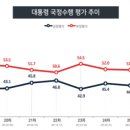 [여론조사] 文대통령 지지율 39.5%...9주 만에 30%대 전환 이미지
