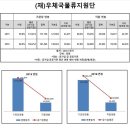 (재)우체국물류지원단 이미지