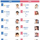[일탁이야기] 제13회 좋아하는 인기 스포츠선수 랭킹 (일본) 이미지