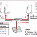 [Network] ARP Spoofing 이미지