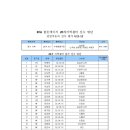 2014 KFA 골든에이지 경기권역 10차훈련(남부/서부) 선수 명단(9월22일/23일) 이미지