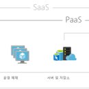 PaaS, IaaS, SaaS 란? 이미지