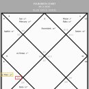 스피치리더십(야) | #베딕점성술 기초 내 화성 위치로 내 인생 캐해하기