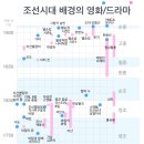 조선 시대 배경 영화/드라마 인포그래픽