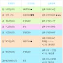 회원천 | 창원 회원2구역 프리미엄 변화 분석