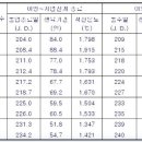 중생종 화영벼의 이앙시기별 출수기 이미지