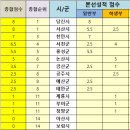 2024.충청남도체육대회(족구)결과 이미지