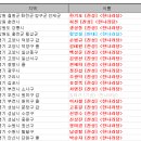 FTA 비준 날치기 통과시 참여했던 국회의원들 지역별 명단(첨부파일) 이미지