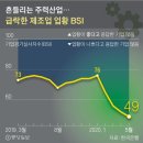 100 밑이면 업황 안좋다는 BSI가 49···제조업 추락 끝이 없다 이미지