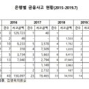 [2019국감]평균 22억 규모 금융사고 11일에 한번꼴 발생 이미지