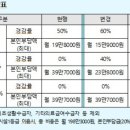 내년부터 요양시설로 주소 이전 시 장기요양 본인부담 경감 안된다 이미지