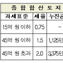 2016년 종합부동산세 개요 및 세액계산 절차, 종합부동산세 고지,신고 납부 궁금한 사항 문답 이미지