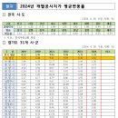 2024년 경기도, 개별공시지가 평균 1.61% 상승. 용인 처인 4.99%로 가장 많이 올라 이미지