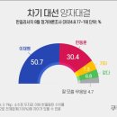 [한길리서치] 차기 대선 양자대결 여조 결과 이미지