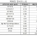 백패킹 장비 구입예정 리스트 인데... 이미지