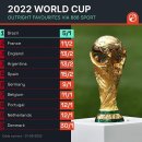 Squawka의 2022 월드컵 우승국 배당률 (브라질 1위) 이미지