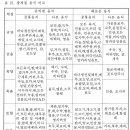 8체질의학( 八體質醫學) ~ 목양체질(木陽體質), 목음체질(木陰體質) 이미지