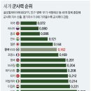 [군사] GFP 평가 지난해와 같은 세계 6위의 군사력 보유 유지한 한국 이미지