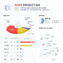 20~30대 투표율이 왜 중요한지 증거 이미지