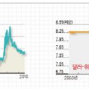 달러 사려면 섣부른 예측 말고 최대한 기다려라 이미지