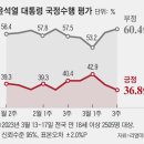尹 지지율 2주 연속 하락해 36.8%…민주 46.4%, 국힘 37.0% [리얼미터] 이미지