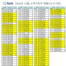 2022년 12월 충남고 재경총동창회 소액기부 기수별 현황 이미지