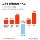 우울한 내년 취업 기상도…KDI “새 일자리 80만→8만개” 이미지