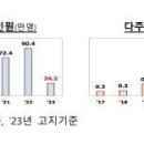 다주택자 종부세액 84% 줄어…1주택자 감소폭 65%보다 커 이미지