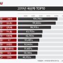 2019년 결산, 국산차 신차등록순위 이미지