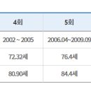 제10회차 경험생명표[남자:86.3세, 여자:90.7세, 평균수명이 5년전보다 남자 2.8세, 여자2.2세 증가] 이미지