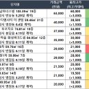 DH(디에이치)주상복합빌딩 | 경기도 오늘의 아파트 전세 신고가 (06/20)