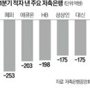 1분기 이자수익 늘었는데…주요 저축銀 60% &#39;적자 늪&#39; 이미지