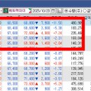 쎄트렉아이5%수익실현,누리플핸3%손절 이미지