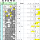 14명 11억원씩 제726회차 로또1등 당첨번호와 당첨판매점