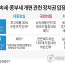 국민 여론은 &#39;상속세 강화&#39;…&#34;5억에 5%, 10억에 10% 세율&#34; 이미지