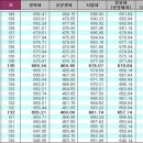 각 대학별 점수 계산기 및 표점 비교표 이미지