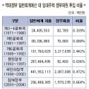 [실록 부동산정책 40년 (22) 끝] “돈 걱정 말고 공급하시오” 이미지