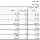 대한민국 무역수지 194위 이미지