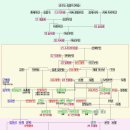 하구암리21 | &lt;신라, 통일신라&gt; / 왕릉, 신라 5묘