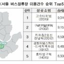 서울 대중교통 평균 이동시간 33분..강남역·고속버스터미널 붐볐다 이미지