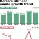 Korea's per capita GDP shrinks at 3rd-fastest pace 한국 인당GDP 감소속도 세계3위 이미지