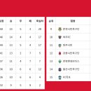 2025 K3리그 순위 이미지