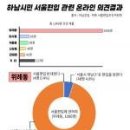 하남위례 주민, '서울시 송파구' 편입 94.8% 이미지