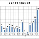 6월 금융권 주택담보대출 6조 3000억 이미지