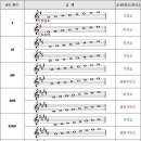 조표의 이해 ＜18주차-스케일 적용을 위한 조표와 나란한조 개념의 이해＞ 이미지