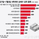 서학개미 순매도 상위 종목 순위 jpg 이미지